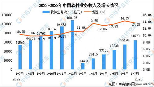 2023年7月中國(guó)軟件業(yè)總體運(yùn)行情況分析